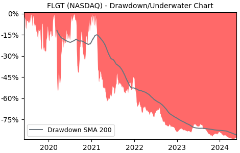 Drawdown / Underwater Chart for Fulgent Genetics (FLGT) - Stock Price & Dividends