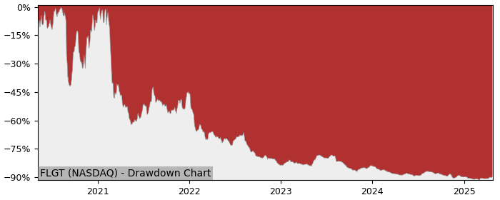 Drawdown / Underwater Chart for Fulgent Genetics (FLGT) - Stock Price & Dividends