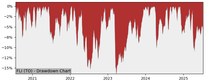 5 Year Drawdown / Underwater Chart for (FLI) CI U.S. & Canada - Performance 15.2% in 12m