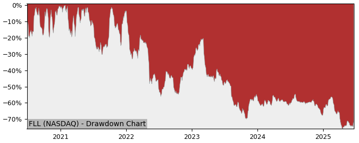 5 Year Drawdown / Underwater Chart for (FLL) Full House Resorts - Performance -17.5% in 12m