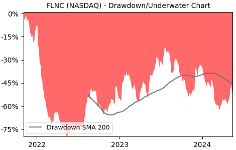 Drawdown / Underwater Chart for Fluence Energy (FLNC) - Stock Price & Dividends