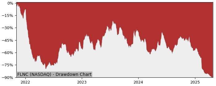 Drawdown / Underwater Chart for Fluence Energy (FLNC) - Stock Price & Dividends