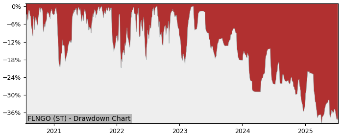 5 Year Drawdown / Underwater Chart for (FLNGO) Flex LNG - Performance -14.6% in 12m