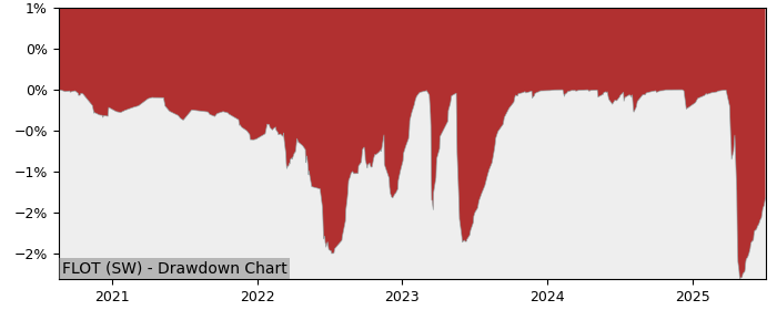 5 Year Drawdown / Underwater Chart for (FLOT) iShares Floating Rate - Performance 2.6% in 12m