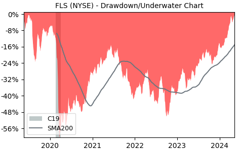 Drawdown / Underwater Chart for Flowserve (FLS) - Stock Price & Dividends