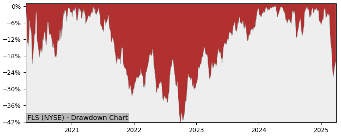 Drawdown / Underwater Chart for Flowserve (FLS) - Stock Price & Dividends