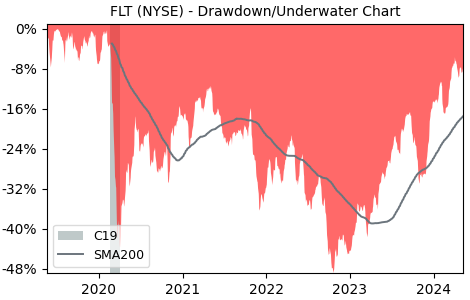 Drawdown / Underwater Chart for Fleetcor Technologies (FLT) - Stock & Dividends