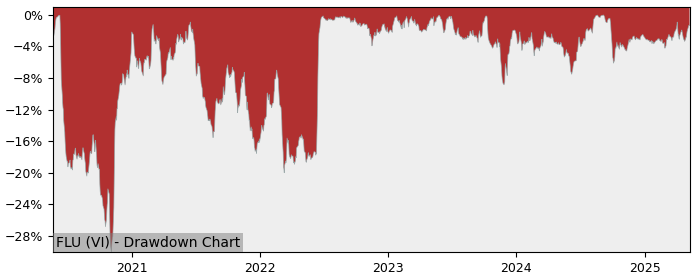 5 Year Drawdown / Underwater Chart for (FLU) Flughafen Wien - Performance 9.6% in 12m