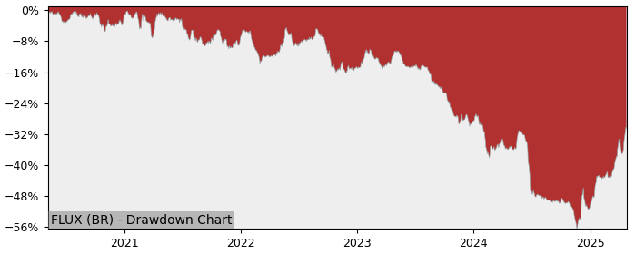 5 Year Drawdown / Underwater Chart for (FLUX) Fluxys Belgium - Performance 9.4% in 12m