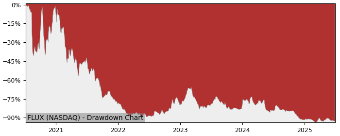 5 Year Drawdown / Underwater Chart for (FLUX) Flux Power Holdings - Performance -41.9% in 12m