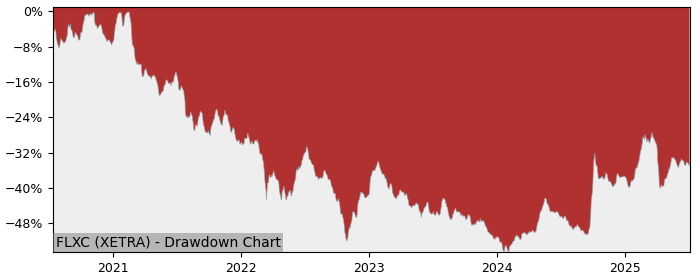 5 Year Drawdown / Underwater Chart for (FLXC) Franklin Libertyshares - Performance 25.4% in 12m