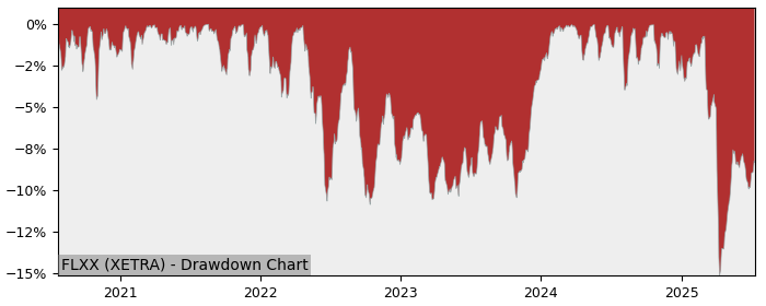 5 Year Drawdown / Underwater Chart for (FLXX) Franklin LibertyShares - Performance 4.3% in 12m