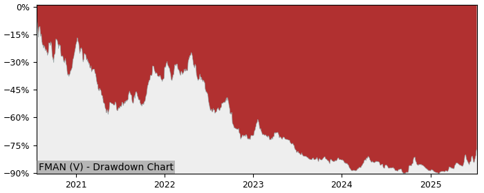 5 Year Drawdown / Underwater Chart for (FMAN) Freeman Gold - Performance 100% in 12m