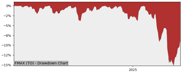 5 Year Drawdown / Underwater Chart for (FMAX) Hamilton U.S. - Performance 20.4% in 12m