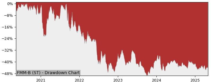 5 Year Drawdown / Underwater Chart for (FMM-B) FM Mattsson Mora - Performance 11.4% in 12m