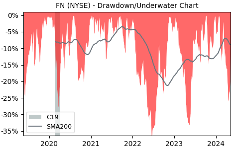 Drawdown / Underwater Chart for Fabrinet (FN) - Stock Price & Dividends