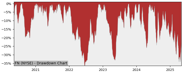 Drawdown / Underwater Chart for Fabrinet (FN) - Stock Price & Dividends