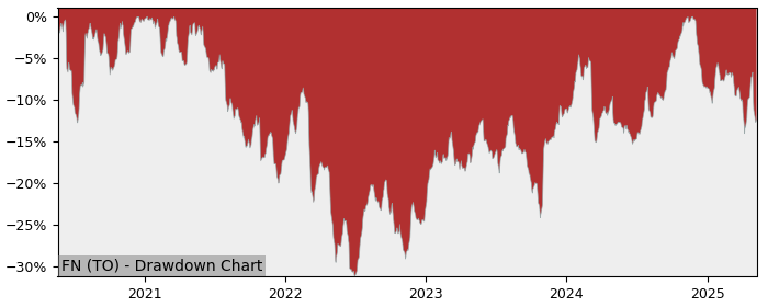 5 Year Drawdown / Underwater Chart for (FN) First National - Performance 10.6% in 12m