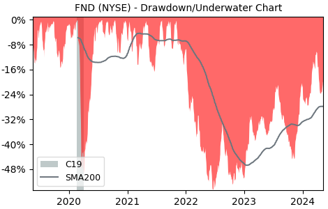 Drawdown / Underwater Chart for Floor & Decor Holdings (FND) - Stock & Dividends