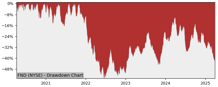 Drawdown / Underwater Chart for Floor & Decor Holdings (FND) - Stock & Dividends