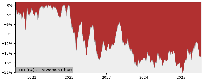 5 Year Drawdown / Underwater Chart for (FOO) Lyxor - Lyxor Stoxx - Performance 2.3% in 12m