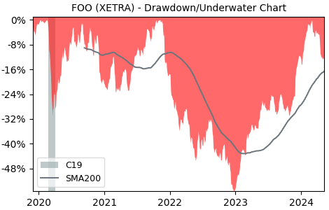 Drawdown / Underwater Chart for Salesforce.com (FOO) - Stock Price & Dividends