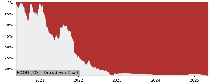 5 Year Drawdown / Underwater Chart for (FOOD) Goodfood Market - Performance -53.3% in 12m