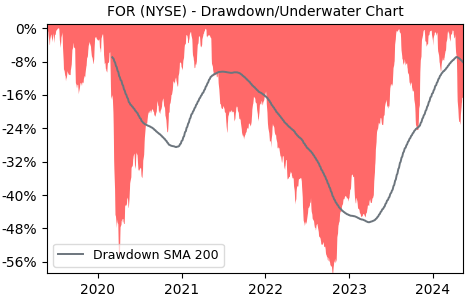 Drawdown / Underwater Chart for Forestar Group (FOR) - Stock Price & Dividends