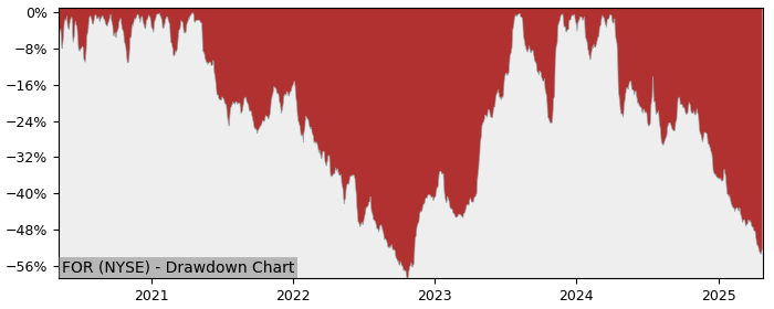 Drawdown / Underwater Chart for Forestar Group (FOR) - Stock Price & Dividends