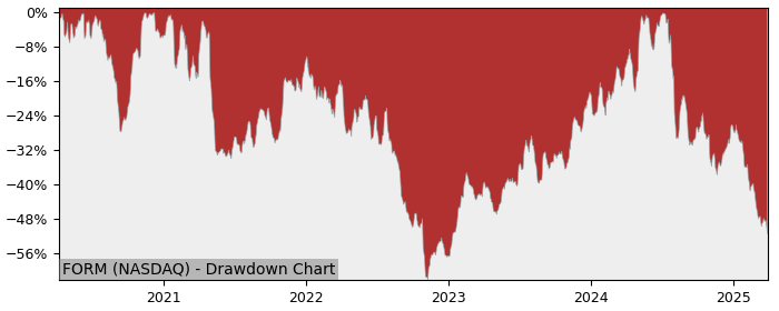 Drawdown / Underwater Chart for FormFactor (FORM) - Stock Price & Dividends