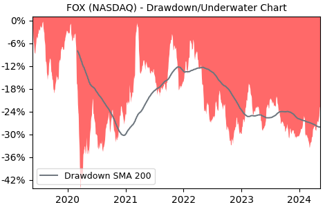 Drawdown / Underwater Chart for Fox Class B (FOX) - Stock Price & Dividends