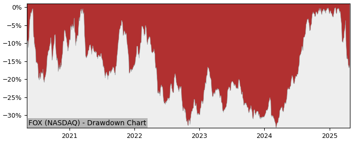 Drawdown / Underwater Chart for Fox Class B (FOX) - Stock Price & Dividends