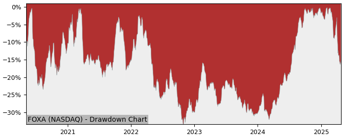 Drawdown / Underwater Chart for Fox Class A (FOXA) - Stock Price & Dividends