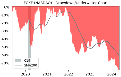 Drawdown / Underwater Chart for Fox Factory Holding (FOXF) - Stock Price & Dividends