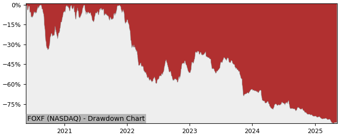 Drawdown / Underwater Chart for Fox Factory Holding (FOXF) - Stock Price & Dividends