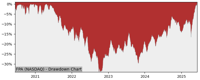 5 Year Drawdown / Underwater Chart for (FPA) First Trust Asia - Performance 25% in 12m