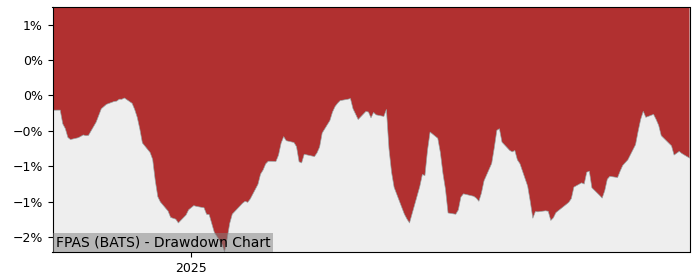 5 Year Drawdown / Underwater Chart for (FPAS) FPA Short Duration - Performance 3.9% in 12m