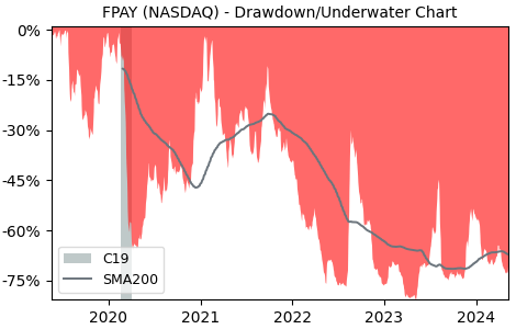 Drawdown / Underwater Chart for FlexShopper (FPAY) - Stock Price & Dividends