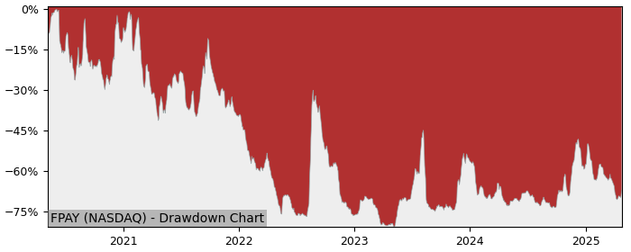 5 Year Drawdown / Underwater Chart for (FPAY) FlexShopper - Performance 14.6% in 12m