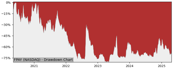 Drawdown / Underwater Chart for FlexShopper (FPAY) - Stock Price & Dividends