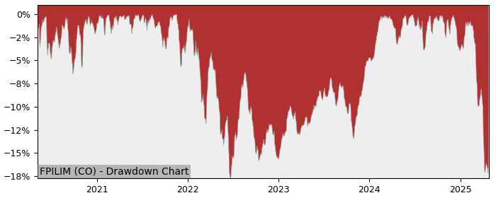5 Year Drawdown / Underwater Chart for (FPILIM) Formuepleje - Performance -2.9% in 12m