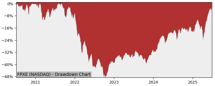 5 Year Drawdown / Underwater Chart for (FPXE) First Trust IPOX - Performance 22% in 12m