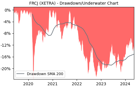 Drawdown / Underwater Chart for UBS MSCI Japan Socially Responsible.. (FRCJ)