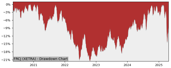 5 Year Drawdown / Underwater Chart for (FRCJ) UBS MSCI Japan - Performance 9.4% in 12m