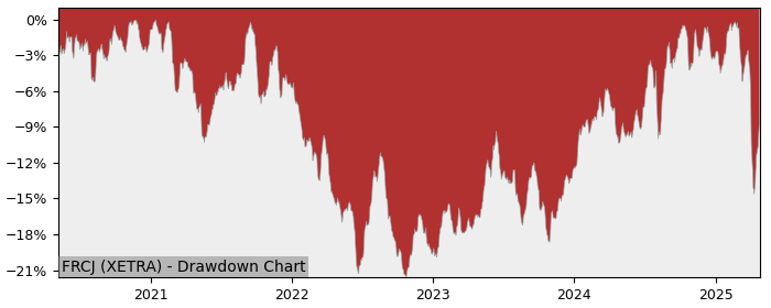 Drawdown / Underwater Chart for UBS MSCI Japan Socially Responsible.. (FRCJ)