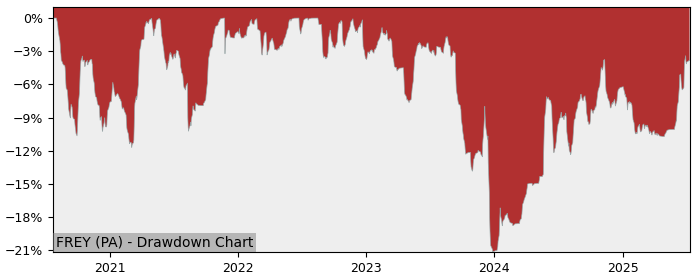 5 Year Drawdown / Underwater Chart for (FREY) Frey - Performance 6.2% in 12m