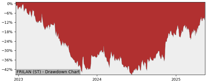 5 Year Drawdown / Underwater Chart for (FRILAN) Invoicery - Performance 63.8% in 12m