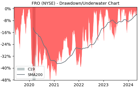 Drawdown / Underwater Chart for Frontline (FRO) - Stock Price & Dividends
