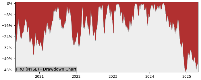 Drawdown / Underwater Chart for Frontline (FRO) - Stock Price & Dividends