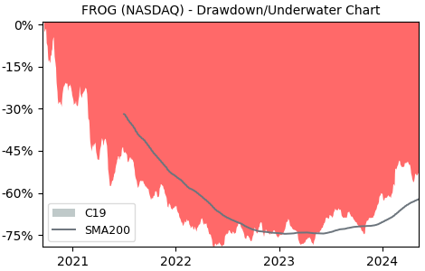 Drawdown / Underwater Chart for Jfrog Ltd (FROG) - Stock Price & Dividends